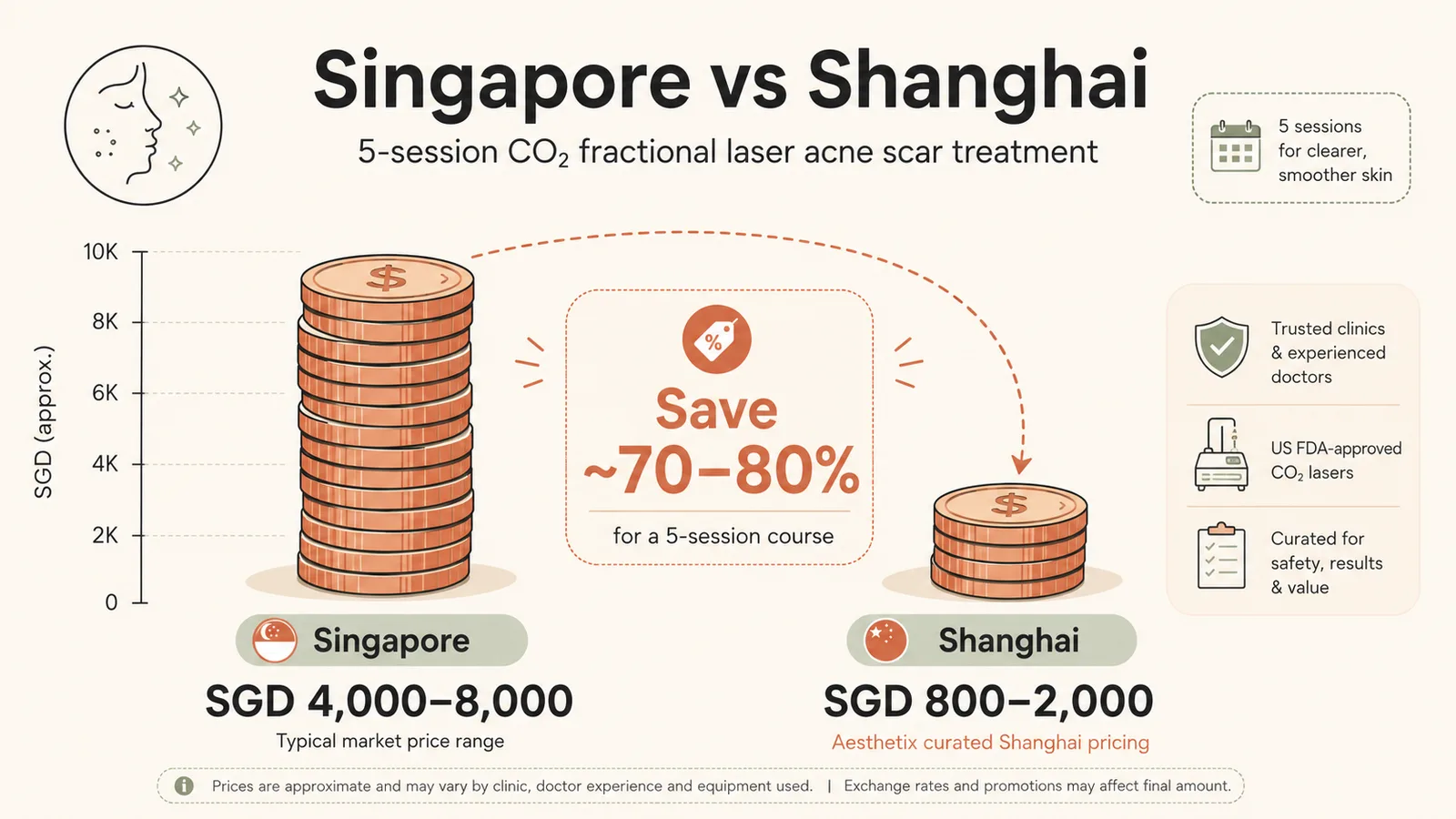 Pricing comparison: Singapore vs Shanghai 5-session CO2 laser course